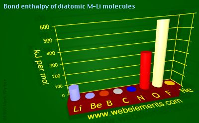 Image showing periodicity of bond enthalpy of diatomic M-Li molecules for 2s and 2p chemical elements.