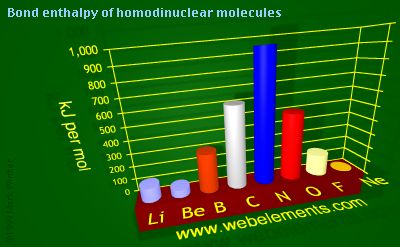 Image showing periodicity of bond enthalpy of homodinuclear molecules for 2s and 2p chemical elements.