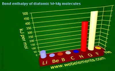 Image showing periodicity of bond enthalpy of diatomic M-Mg molecules for 2s and 2p chemical elements.