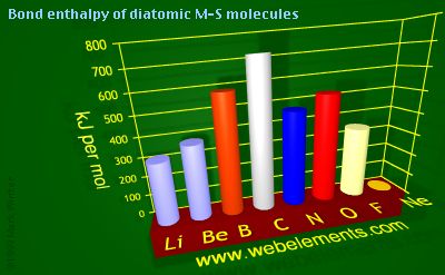 Image showing periodicity of bond enthalpy of diatomic M-S molecules for 2s and 2p chemical elements.