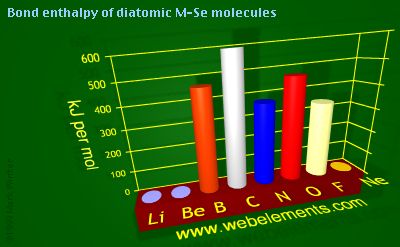 Image showing periodicity of bond enthalpy of diatomic M-Se molecules for 2s and 2p chemical elements.