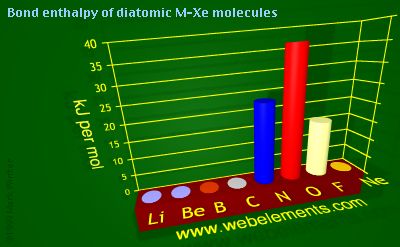 Image showing periodicity of bond enthalpy of diatomic M-Xe molecules for 2s and 2p chemical elements.