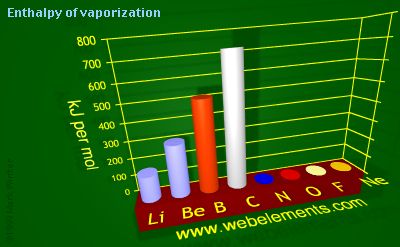 Image showing periodicity of enthalpy of vaporization for 2s and 2p chemical elements.