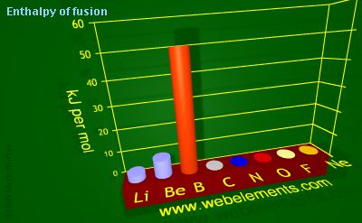 Image showing periodicity of enthalpy of fusion for 2s and 2p chemical elements.