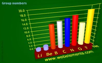 Image showing periodicity of group numbers for 2s and 2p chemical elements.