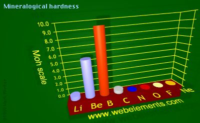 Image showing periodicity of mineralogical hardness for 2s and 2p chemical elements.