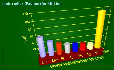 Image showing periodicity of ionic radius (Pauling) for M(I) ion for 2s and 2p chemical elements.