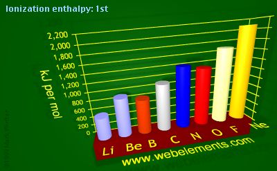 Image showing periodicity of ionization energy: 1st for 2s and 2p chemical elements.