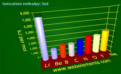 Image showing periodicity of ionization energy: 2nd for 2s and 2p chemical elements.