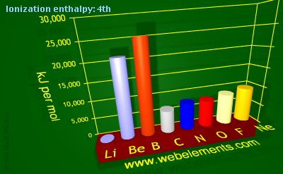 Image showing periodicity of ionization energy: 4th for 2s and 2p chemical elements.