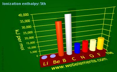 Image showing periodicity of ionization energy: 5th for 2s and 2p chemical elements.