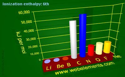 Image showing periodicity of ionization energy: 6th for 2s and 2p chemical elements.