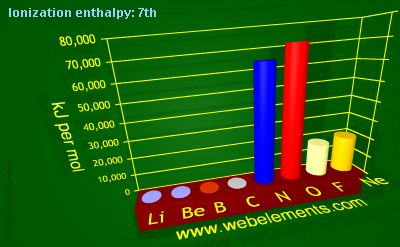 Image showing periodicity of ionization energy: 7th for 2s and 2p chemical elements.