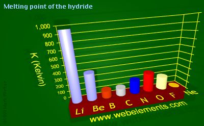 Image showing periodicity of melting point of the hydride for 2s and 2p chemical elements.