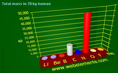 Image showing periodicity of total mass in 70 kg human for 2s and 2p chemical elements.