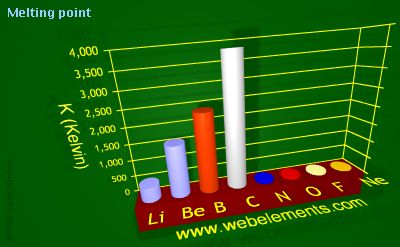 Image showing periodicity of melting point for 2s and 2p chemical elements.