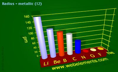 Image showing periodicity of radius - metallic (12) for 2s and 2p chemical elements.