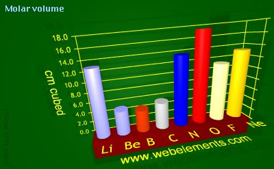 Image showing periodicity of molar volume for 2s and 2p chemical elements.