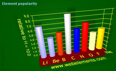 Image showing periodicity of element popularity for 2s and 2p chemical elements.