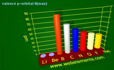 Image showing periodicity of valence p-orbital R(max) for 2s and 2p chemical elements.