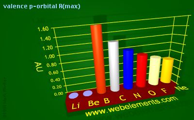 Image showing periodicity of valence p-orbital R(max) for 2s and 2p chemical elements.