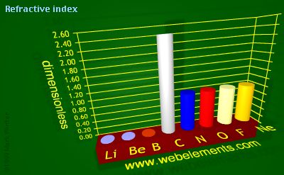 Image showing periodicity of refractive index for 2s and 2p chemical elements.