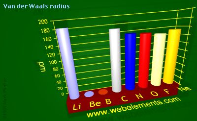 Image showing periodicity of van der Waals radius for 2s and 2p chemical elements.