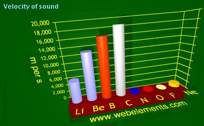 Image showing periodicity of velocity of sound for 2s and 2p chemical elements.