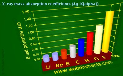 Image showing periodicity of x-ray mass absorption coefficients (Ag-Kα) for 2s and 2p chemical elements.