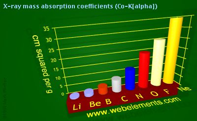 Image showing periodicity of x-ray mass absorption coefficients (Co-Kα) for 2s and 2p chemical elements.