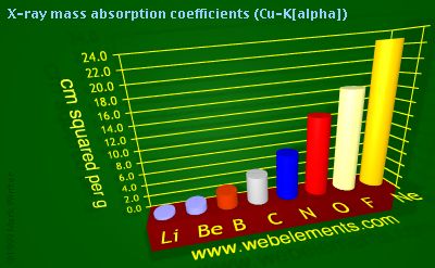 Image showing periodicity of x-ray mass absorption coefficients (Cu-Kα) for 2s and 2p chemical elements.