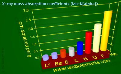 Image showing periodicity of x-ray mass absorption coefficients (Mo-Kα) for 2s and 2p chemical elements.