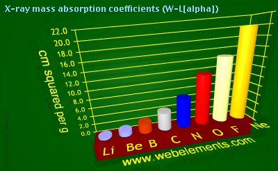 Image showing periodicity of x-ray mass absorption coefficients (W-Lα) for 2s and 2p chemical elements.