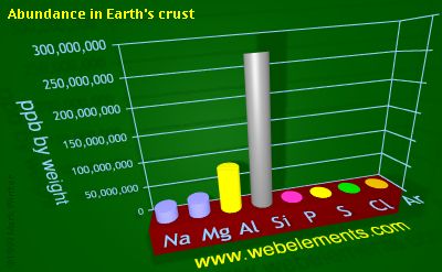 Image showing periodicity of abundance in Earth's crust (by weight) for 3s and 3p chemical elements.