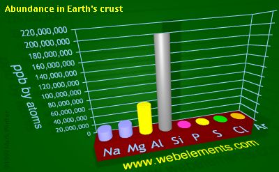 Image showing periodicity of abundance in Earth's crust (by atoms) for 3s and 3p chemical elements.