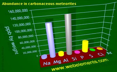 Image showing periodicity of abundance in carbonaceous meteorites (by weight) for 3s and 3p chemical elements.