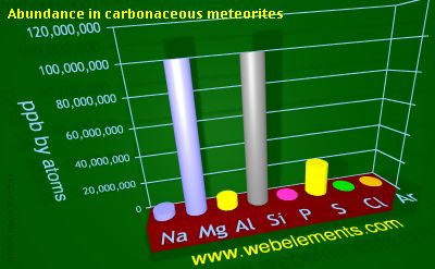 Image showing periodicity of abundance in carbonaceous meteorites (by atoms) for 3s and 3p chemical elements.