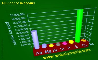 Image showing periodicity of abundance in oceans (by weight) for 3s and 3p chemical elements.