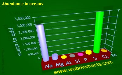 Image showing periodicity of abundance in oceans (by atoms) for 3s and 3p chemical elements.