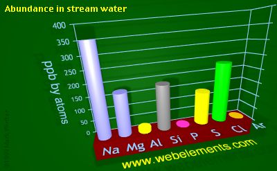 Image showing periodicity of abundance in stream water (by atoms) for 3s and 3p chemical elements.