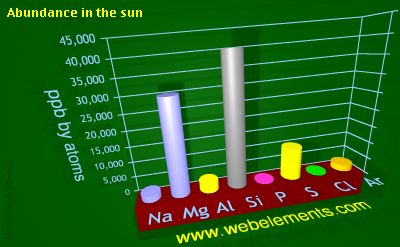 Image showing periodicity of abundance in the sun (by atoms) for 3s and 3p chemical elements.