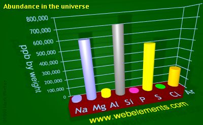 Image showing periodicity of abundance in the universe (by weight) for 3s and 3p chemical elements.