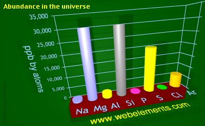 Image showing periodicity of abundance in the universe (by atoms) for 3s and 3p chemical elements.