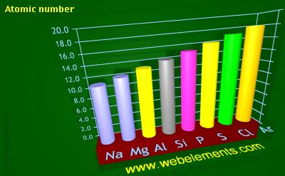 Image showing periodicity of atomic number for 3s and 3p chemical elements.