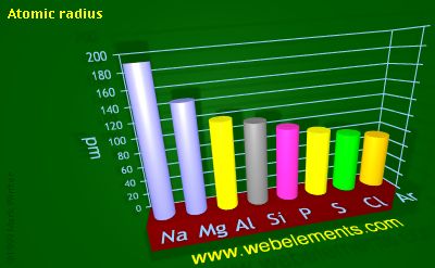 Image showing periodicity of atomic radii (Clementi) for 3s and 3p chemical elements.