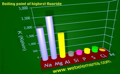 Image showing periodicity of boiling point of highest fluoride for 3s and 3p chemical elements.