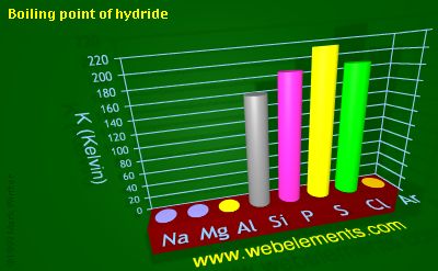 Image showing periodicity of boiling point of hydride for 3s and 3p chemical elements.