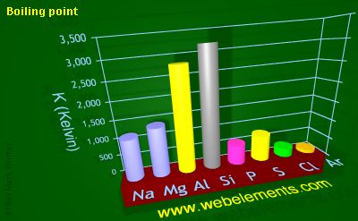 Image showing periodicity of boiling point for 3s and 3p chemical elements.