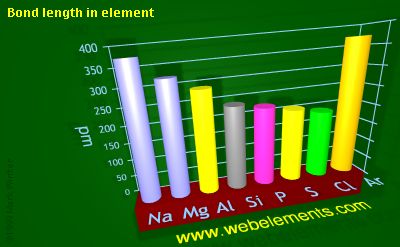 Image showing periodicity of bond length in element for 3s and 3p chemical elements.