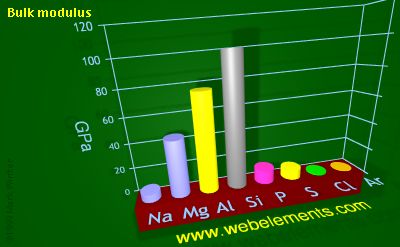 Image showing periodicity of bulk modulus for 3s and 3p chemical elements.